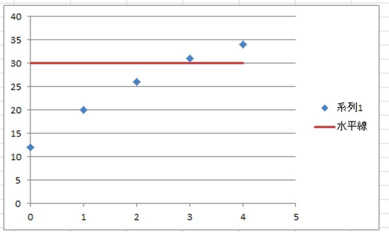 Excel エクセルでx軸に平行な水平線を入れる方法 基準線 目標線 白丸くん