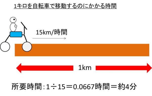 1 1キロを自転車だと何分