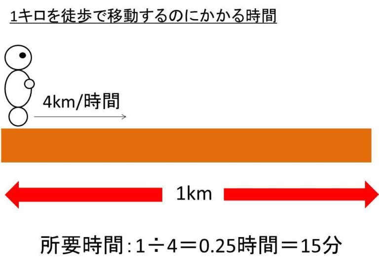 自転車で15分は歩くと何分