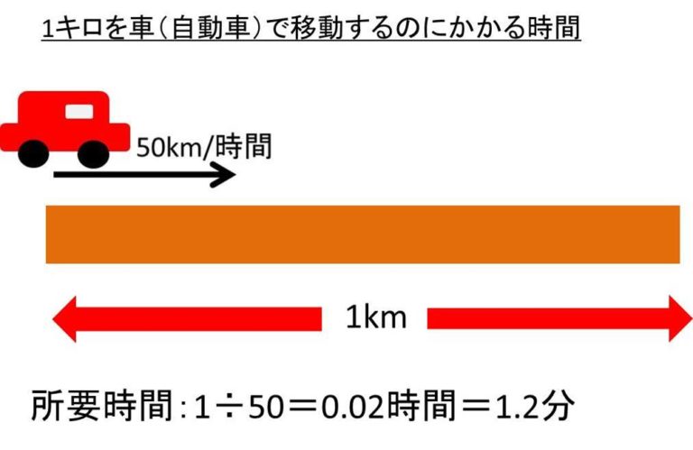 自転車 1km 時間