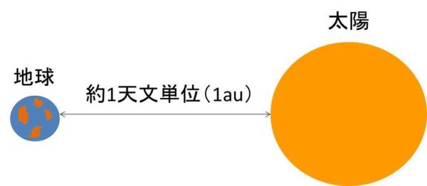 天文単位と光年の変換方法 計算問題を解いてみよう【auと光年の違い】｜白丸くん