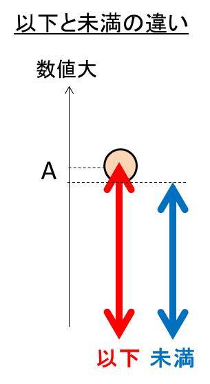 以下と未満の違いは 白丸くん