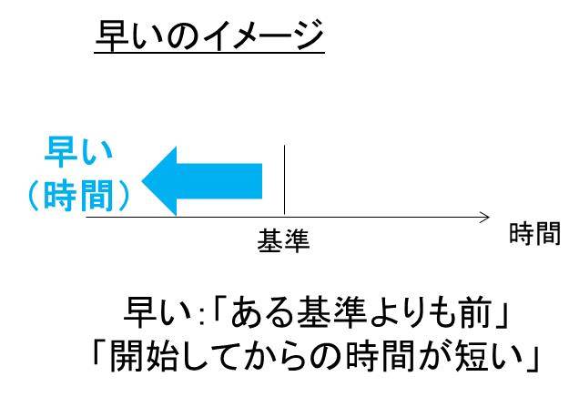 速いと早いの違いは?使い分けを例文を用いて解説|白丸くん