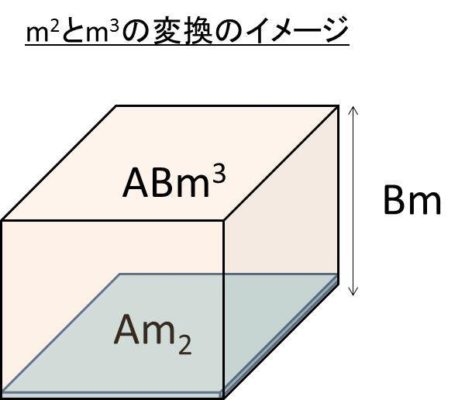 M2 平方メートル とm3 立方メートル は変換 換算 方法 平米と立米 1m2は何m3 1m3は何m2 おでかけラボ