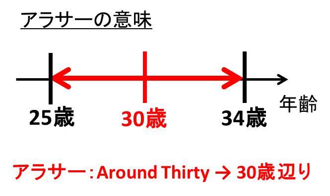 アラサーの意味は どこからどこまで 30過ぎもアラサーなの 白丸くん