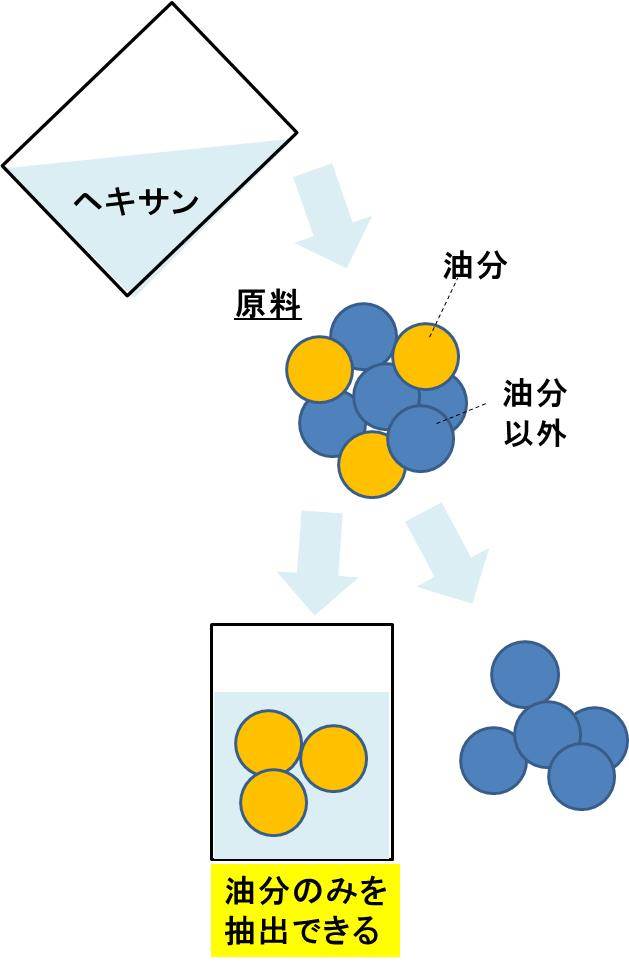 植物油脂は体に悪い?体にいい?植物油との違いは?|DHA・EPAライフ 植物油脂は体に悪い?体にいい?植物油との違いは?|DHA・EPAライフ