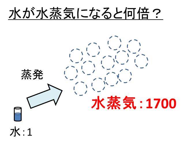 水が水蒸気に変化すると体積は何倍になるのか 倍率 モッカイ