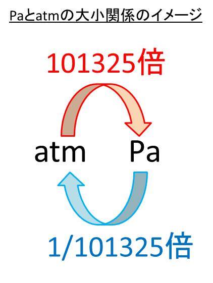 １パスカル Pa は何アトム Atm 変換方法を徹底解説 標準気圧 モッカイ