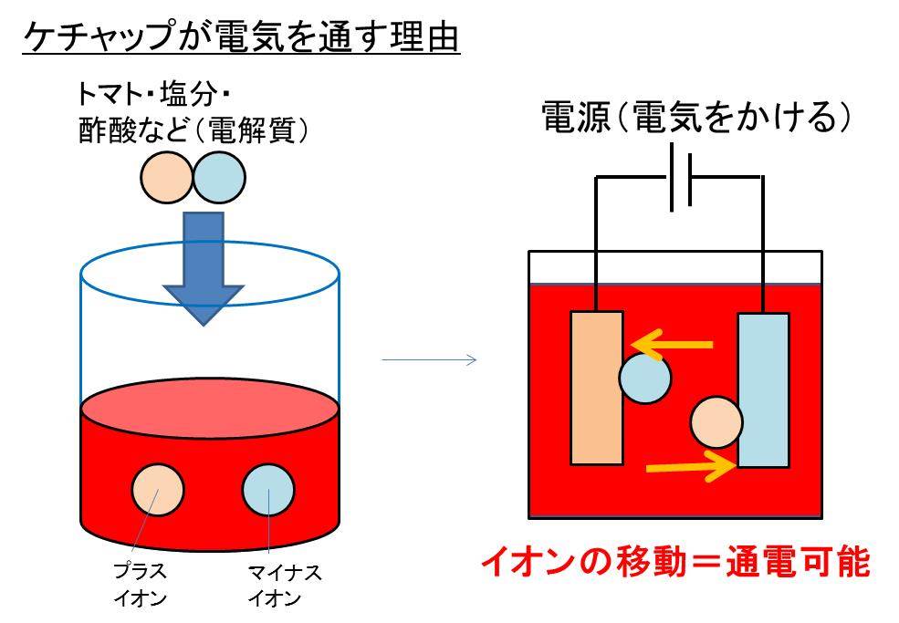 マヨネーズ なぜ電気を通す？