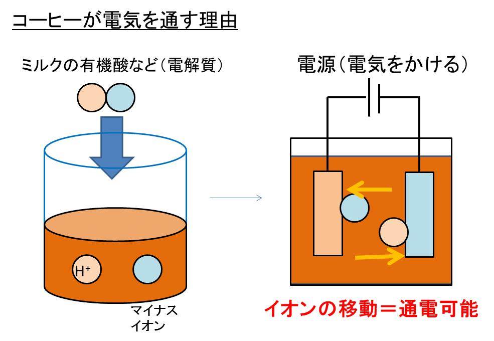 コーラやコーヒーは電気を通す 通さない 導電性 モッカイ