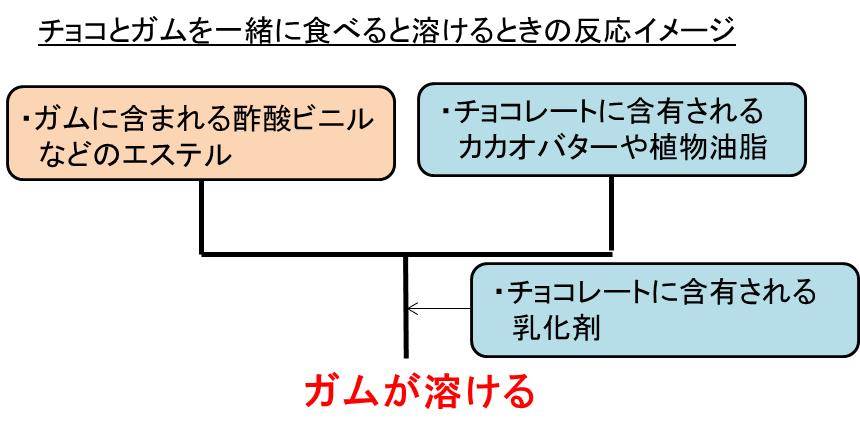 チョコとガムを一緒に食べると溶ける理由は 油との関係 白丸くん