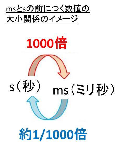 1秒 S は何ミリ秒 Ms Msec 1ミリ秒は何秒 時間の単位の換算方法 白丸くん