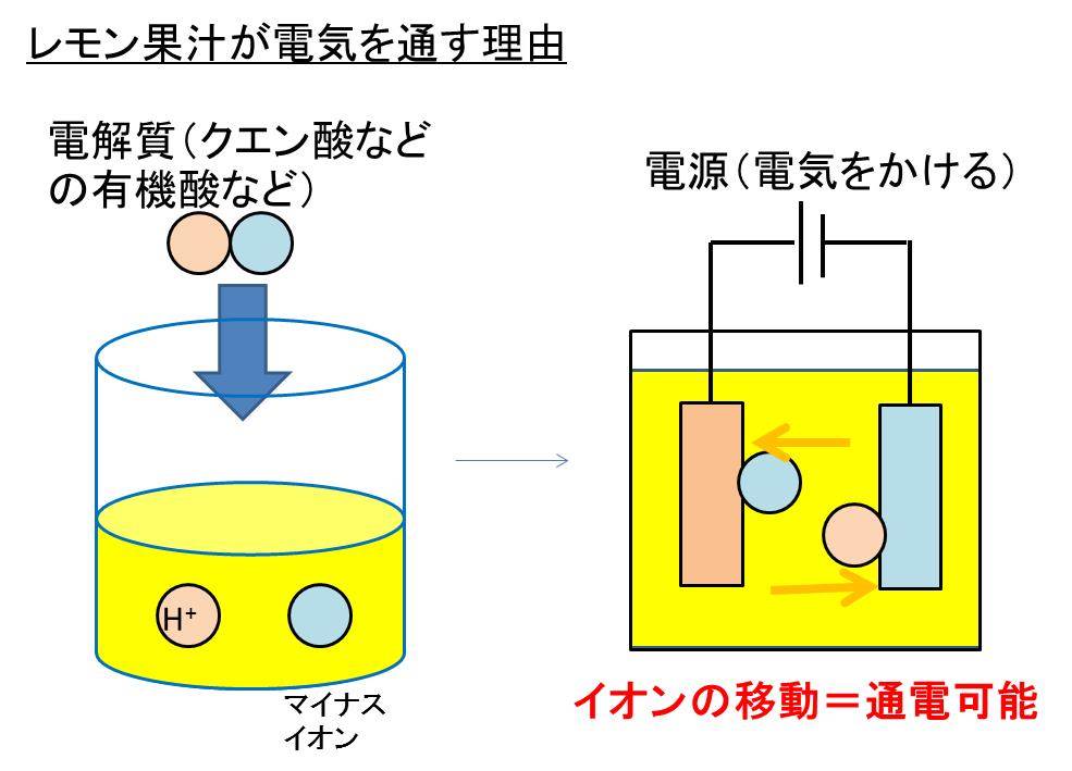 レモン 果汁 や木炭が電気を通す 通さない その理由は モッカイ