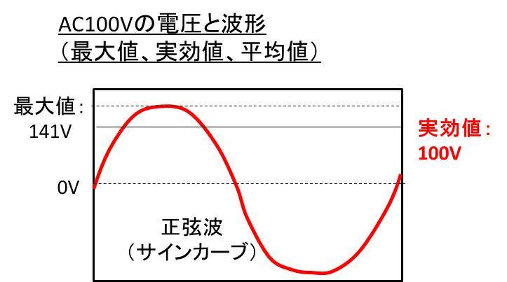 AC100V における AC の意味は？波形（正弦波）や電圧の最大値、実効値、平均値は？【家庭用コンセント】｜DHA・EPAライフ