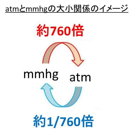 Atm アトム とmmhg ミリエイチジー の変換のやり方 1atmは何mmhg 1mmhgは何atm 白丸くん