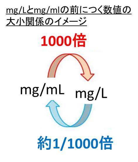 Mg Lとmg Mlの変換 換算 のやり方 1mg Lは何mg Ml 白丸くん