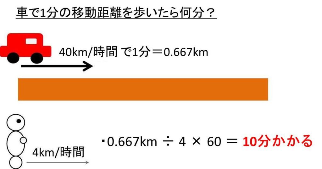 4.1キロ 自転車 何分