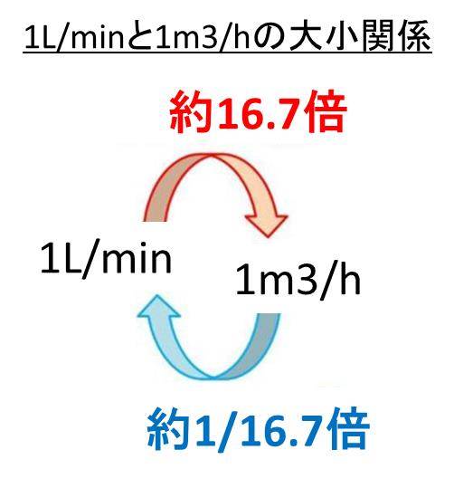 L Min リットル毎分 とm3 H 毎時立方メートル の変換 換算 方法