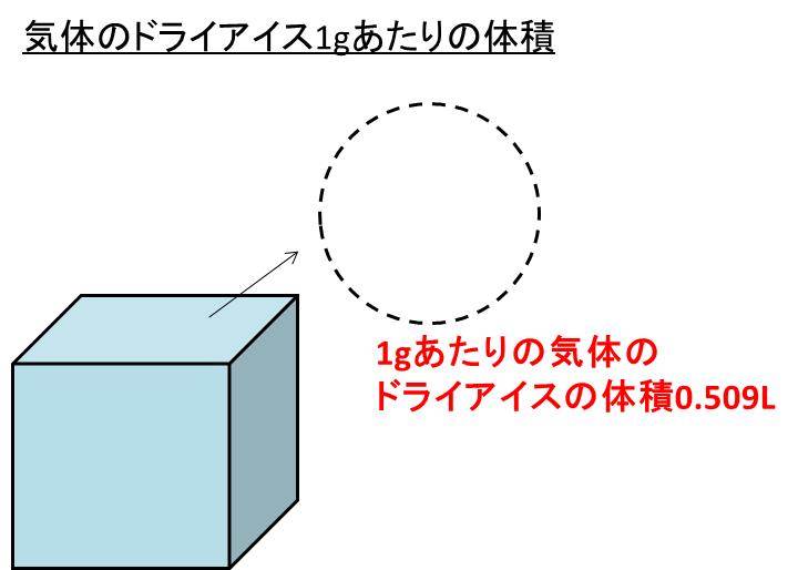 ドライアイスが気体に変わると体積は何倍になるのか 体積変化 白丸くん