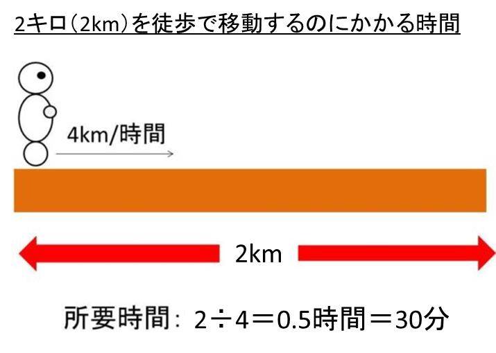 2キロは徒歩で何分かかり何歩でいける?自転車や車では何分の時間でいけるのか【2km】|白丸くん 2キロは徒歩で何分かかり何歩でいける?自転車や車では何分の時間でいけるのか【2km】|白丸くん
