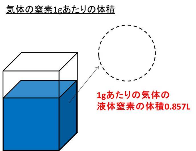 液体窒素が気体に変わると体積は何倍になるのか?【体積比の計算】|白丸くん 液体窒素が気体に変わると体積は何倍になるのか?【体積比の計算】|白丸くん
