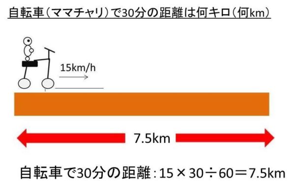 自転車で30分は徒歩で何分？距離は何キロ（km）？カロリーは？通勤や 