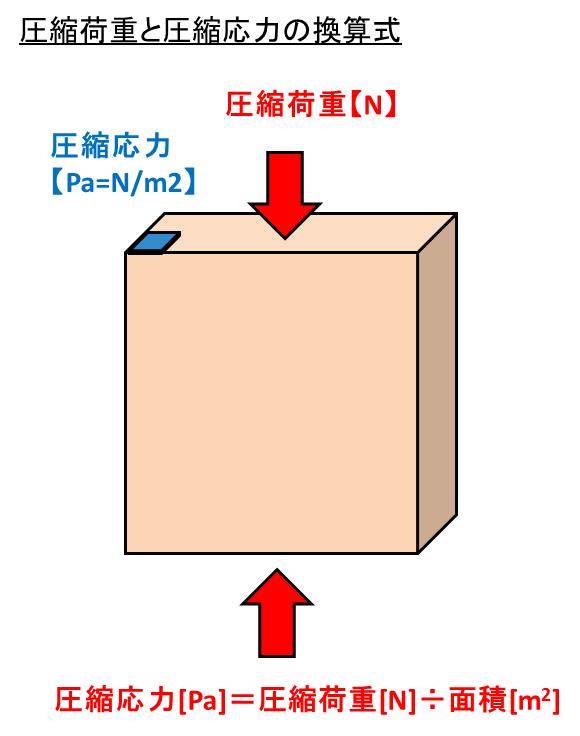 圧縮応力と圧縮荷重の違いと変換(換算)方法【計算方法と圧縮強さ】|白丸くん