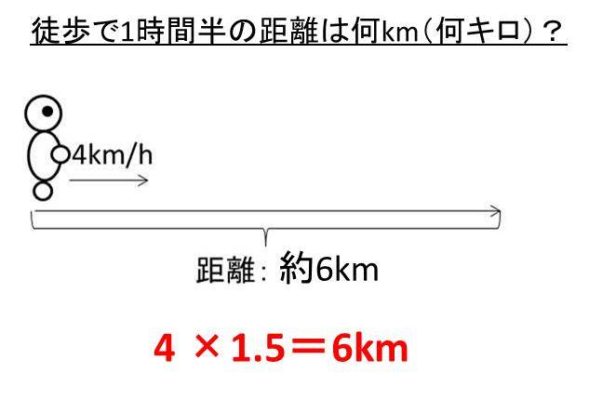 歩いて1時間半は自転車で何分