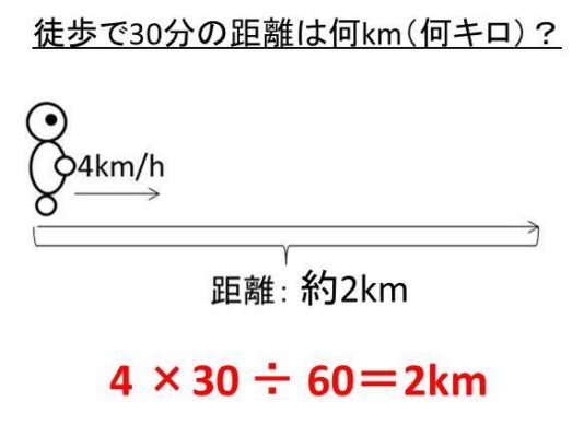 1 1キロを自転車だと何分かかる