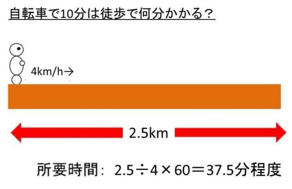 自転車で10分は徒歩で何分かかる？距離は何キロ（km）？【遠いのか】｜白丸くん