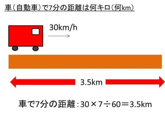 3.5 km 自転車 で 何 分