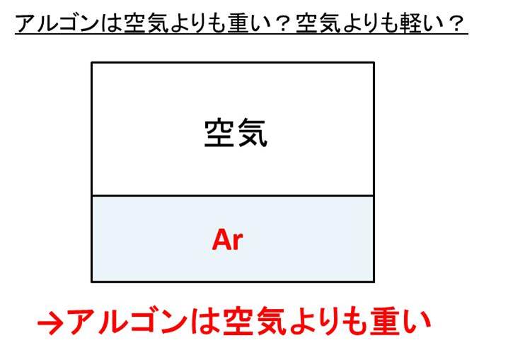 アルゴンの分子式 組成式 元素記号 は 空気よりも重い アルゴンの空気中の割合は 電子配置は モッカイ