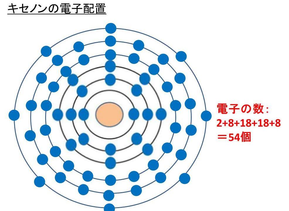 キセノンの分子式 組成式 元素記号 電子配置や電子数 分子量 原子量 イオン式はあるのか 白丸くん