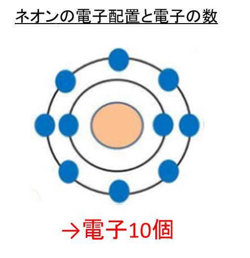 ネオンの分子式 組成式 元素記号 電子配置や電子の数 分子量 原子量 イオン式はあるのか 白丸くん