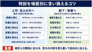 特訓の言い換え一覧表をシーン別に解説