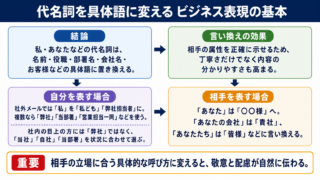 代名詞は相手の立場に合わせて具体的な呼び方へ言い換えるのが結論です