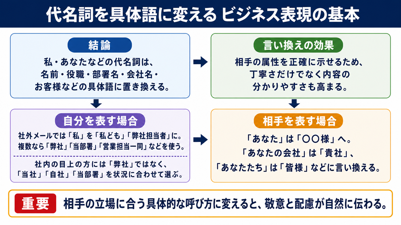 代名詞は相手の立場に合わせて具体的な呼び方へ言い換えるのが結論です