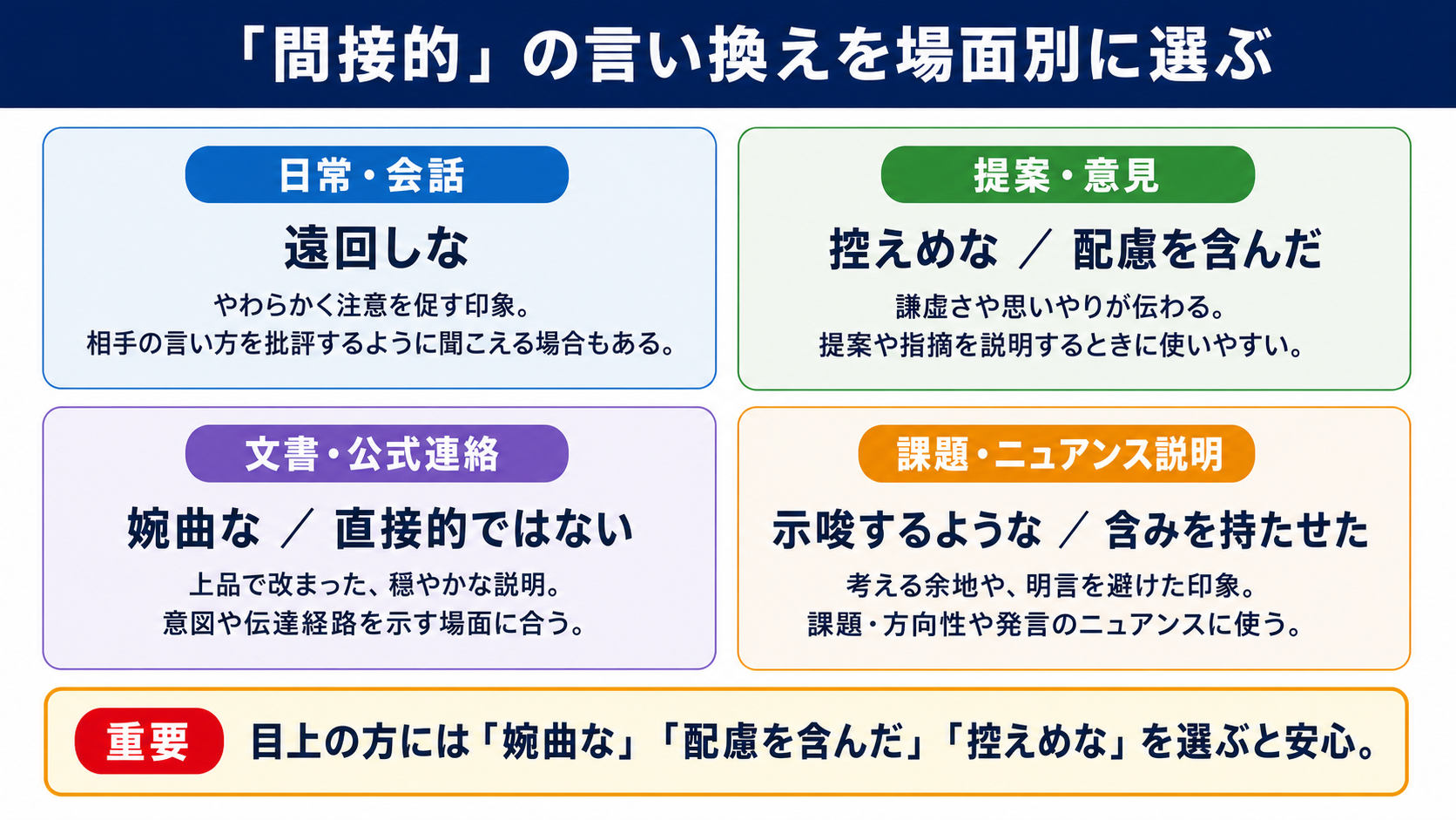 間接的の言い換え一覧表をシーン別に解説します