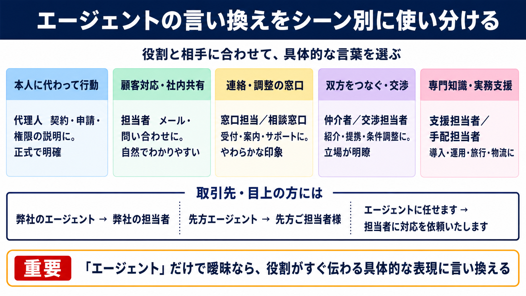エージェントの言い換え一覧表をシーン別に解説