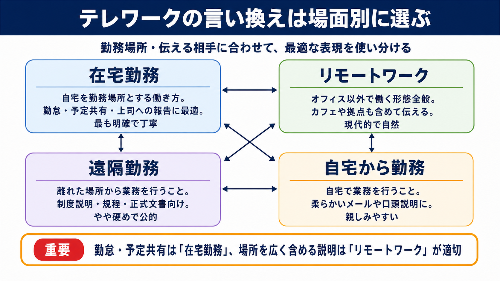テレワークの言い換えは勤務形態と相手に合わせて選ぶのが結論です