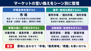 マーケットの言い換え一覧表をシーン別に解説