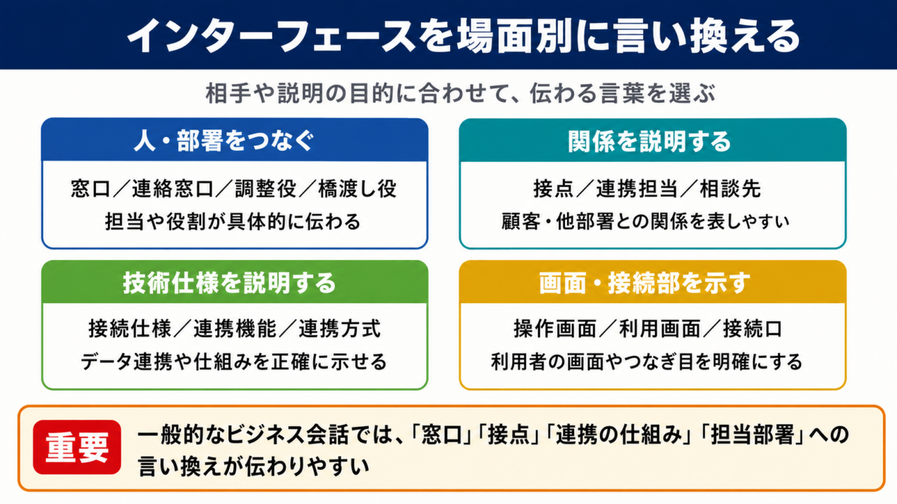 インターフェースは窓口や接点に言い換えると伝わりやすいです