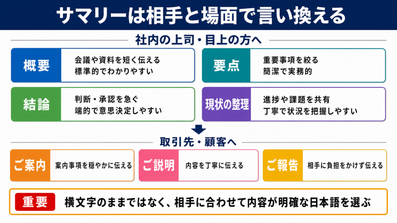 サマリーの言い換えは相手と場面に合わせて選ぶことが結論です