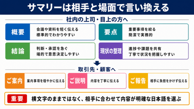 サマリーの言い換えは相手と場面に合わせて選ぶことが結論です
