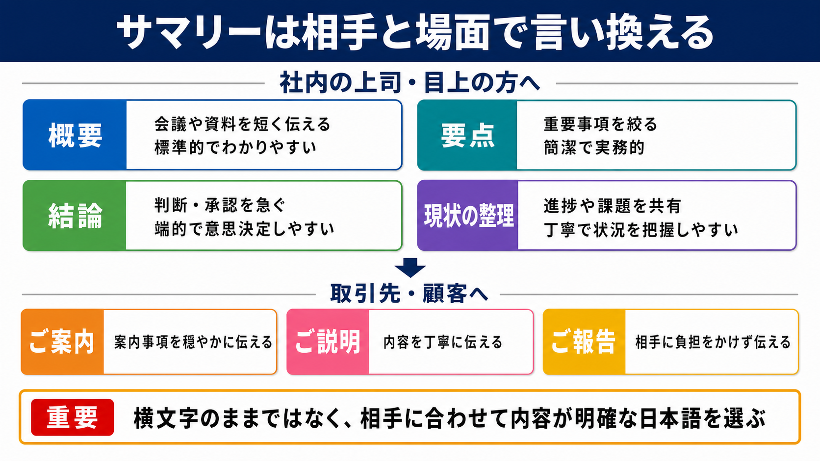 サマリーの言い換えは相手と場面に合わせて選ぶことが結論です