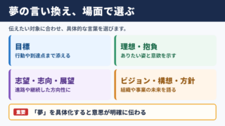 夢の言い換え一覧表と場面別の使い分け