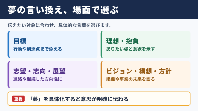 夢の言い換え一覧表と場面別の使い分け