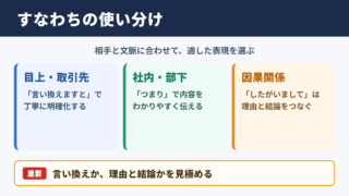すなわちの言い換え一覧表をシーン別に解説