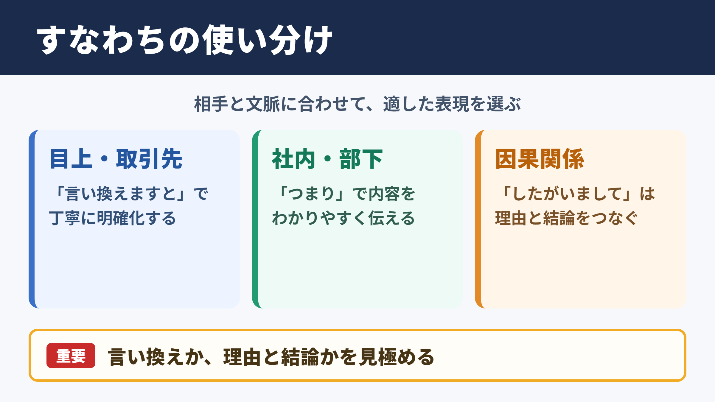 すなわちの言い換え一覧表をシーン別に解説