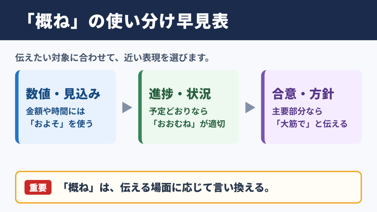 概ねの言い換え一覧表と使い分け